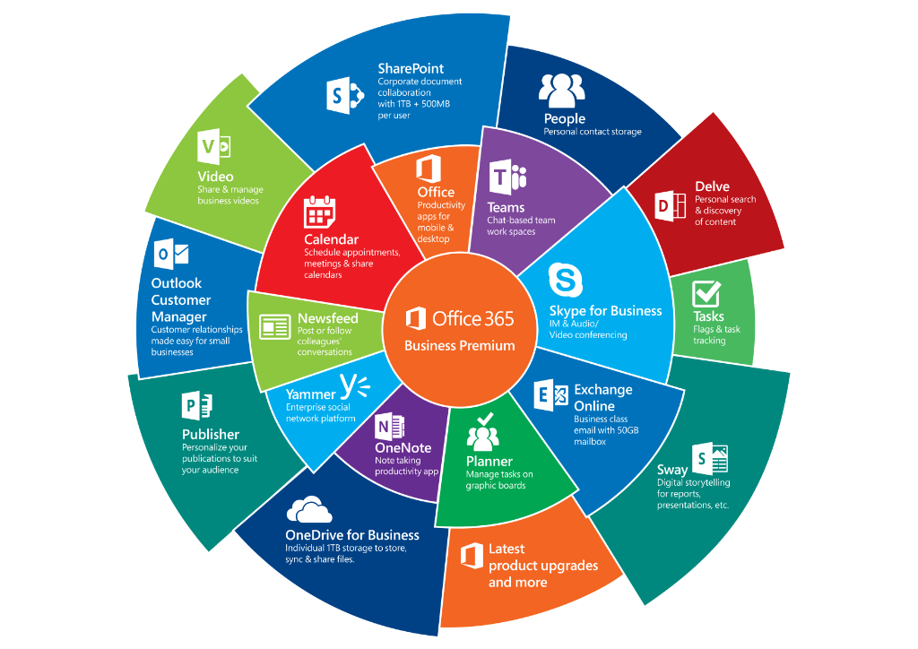 sécurité informatique office 365 microsoft